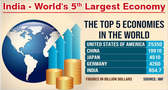 India, World’s 5th Largest Economy in 2022; Set to Become 4th by 2027