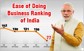 India improves Ease of Doing Business Ranking: Real progress or Chimera?