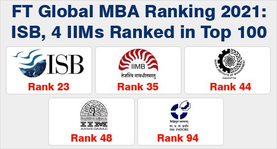 FT Global MBA ranking 2021: INSEAD Ranked #1, while Harvard, Stanford skip survey; ISB, 4 IIMs Ranked in Top 100