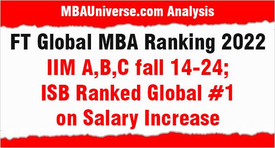 FT Global MBA Ranking 2022: IIM A,B,C fall 14-24 Ranks; ISB Ranked Global #1 on Salary Increase