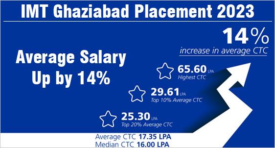 IMT Ghaziabad Placement 2023: Formal Placement Process Over in 15 Days with 14% Rise in Average Salary-Goes up at Rs.17.35 LPA; Highest Salary Up at Rs.65.60 LPA