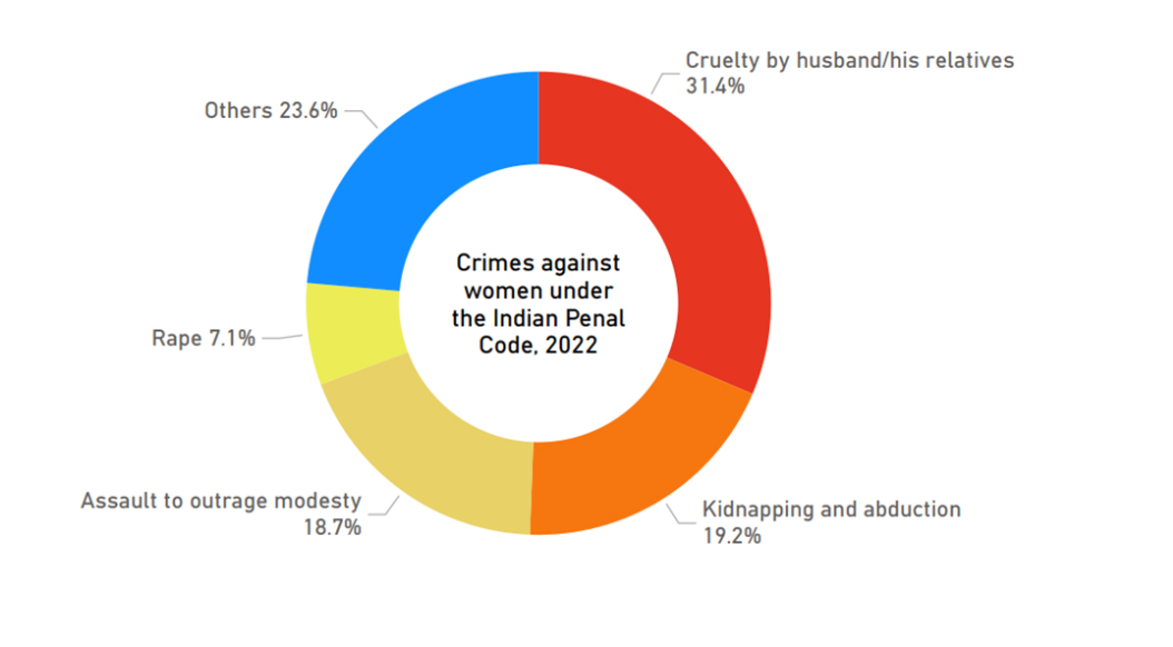 State Wise Crime Rate against Women 