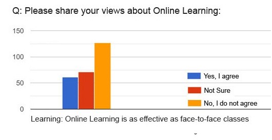 MBA Aspirants prefer On-Campus Learning over Online Classes