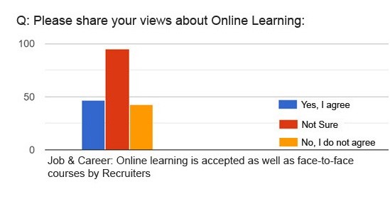 Is Online Learning accepted by Recruiters