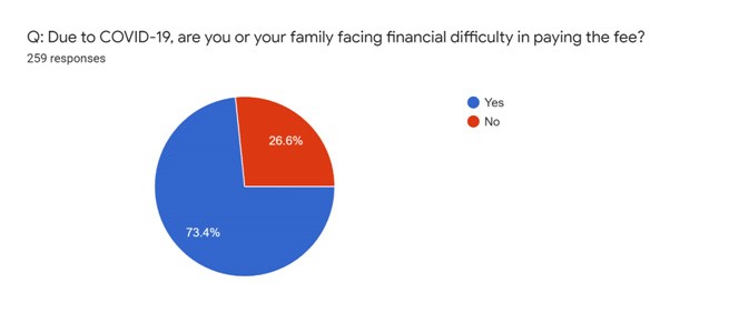 MBA Aspirants are facing financial difficulties