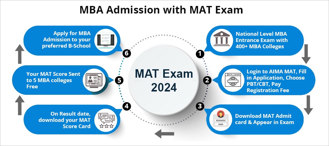 MAT Registration Process